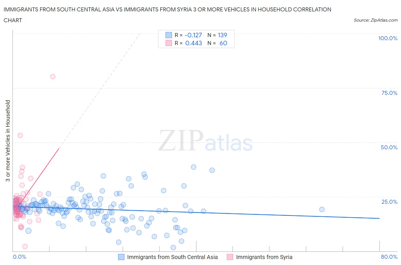 Immigrants from South Central Asia vs Immigrants from Syria 3 or more Vehicles in Household