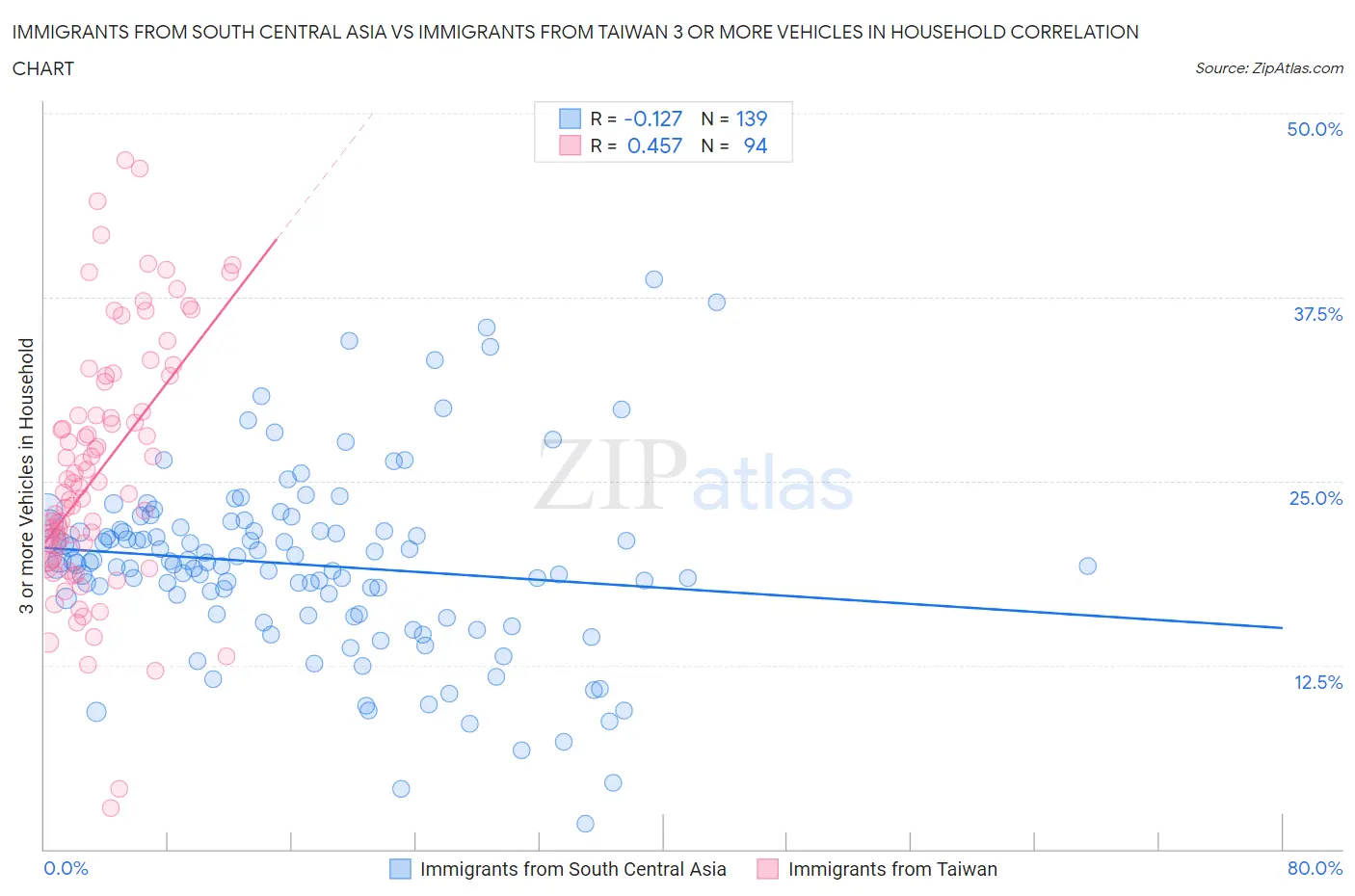 Immigrants from South Central Asia vs Immigrants from Taiwan 3 or more Vehicles in Household