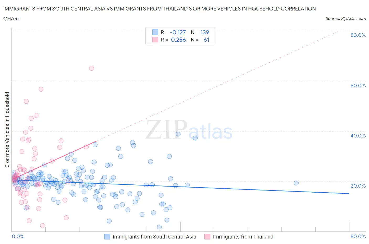 Immigrants from South Central Asia vs Immigrants from Thailand 3 or more Vehicles in Household