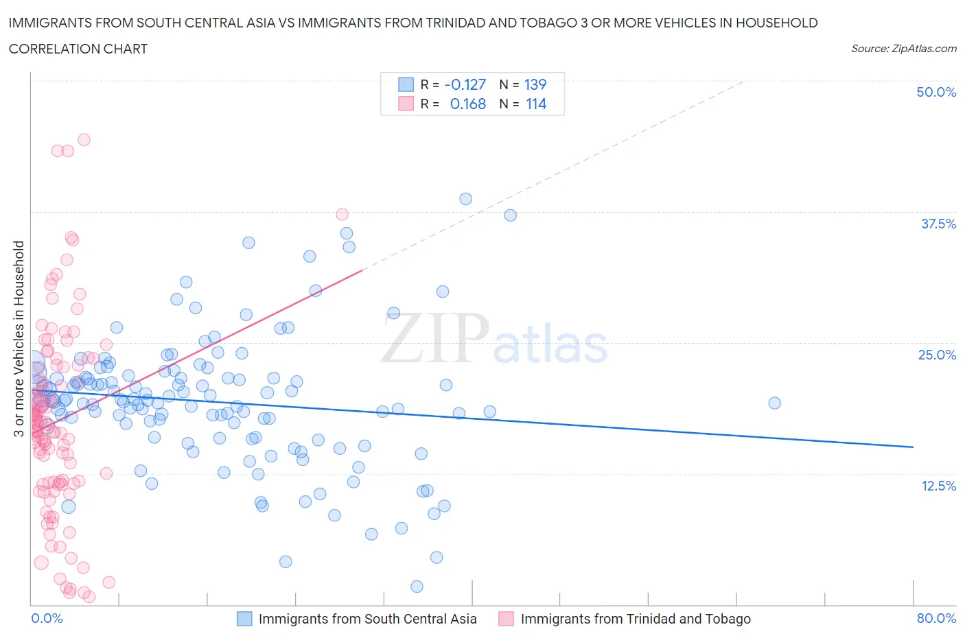 Immigrants from South Central Asia vs Immigrants from Trinidad and Tobago 3 or more Vehicles in Household