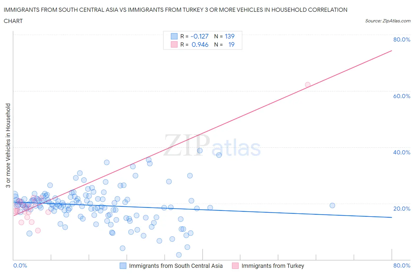 Immigrants from South Central Asia vs Immigrants from Turkey 3 or more Vehicles in Household