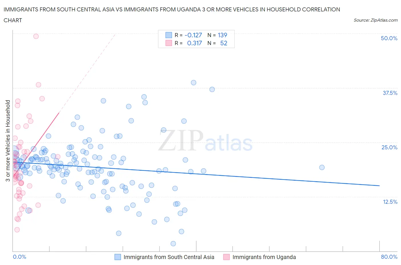 Immigrants from South Central Asia vs Immigrants from Uganda 3 or more Vehicles in Household