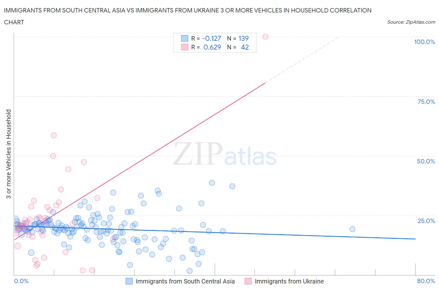 Immigrants from South Central Asia vs Immigrants from Ukraine 3 or more Vehicles in Household