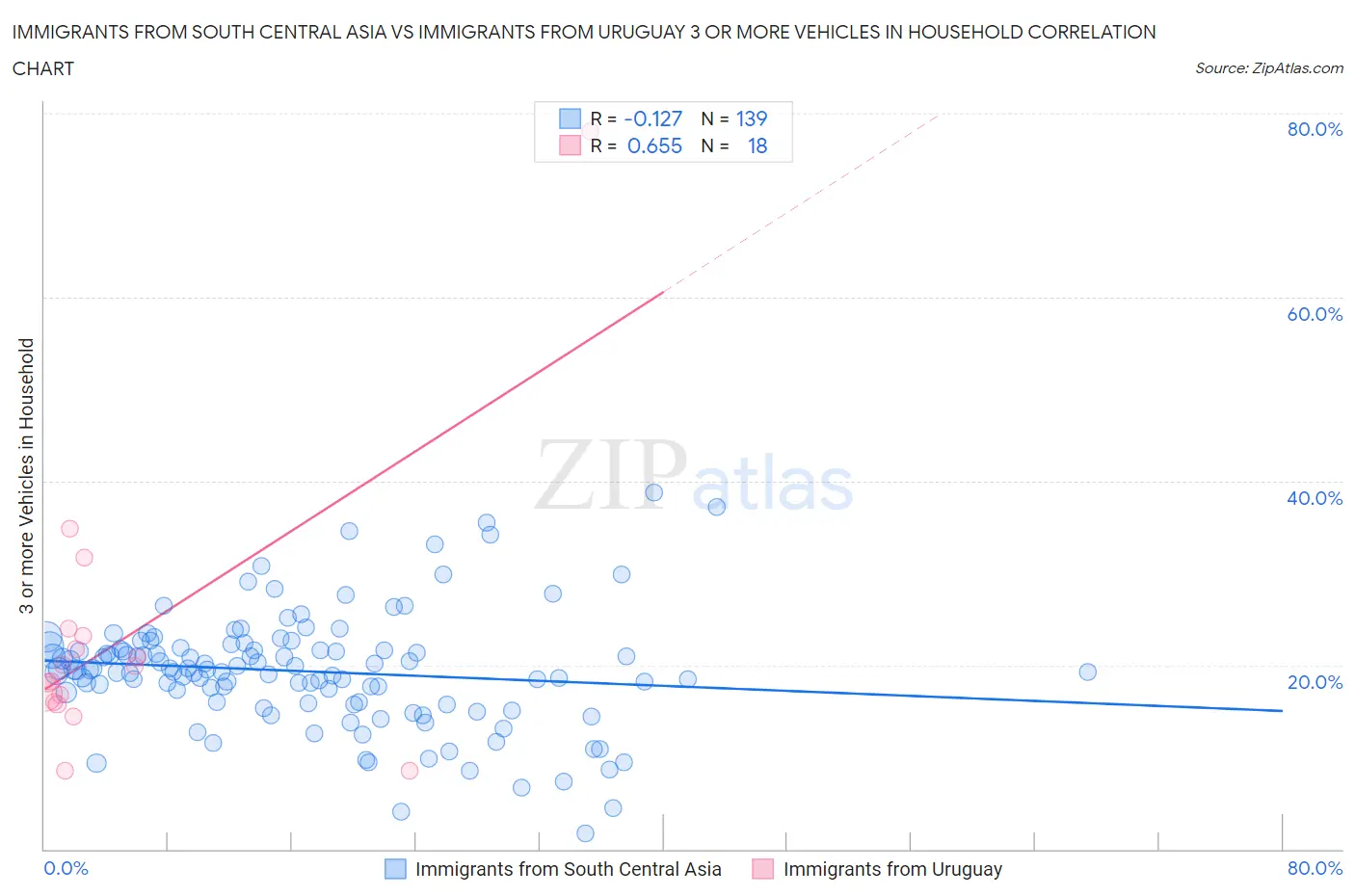 Immigrants from South Central Asia vs Immigrants from Uruguay 3 or more Vehicles in Household