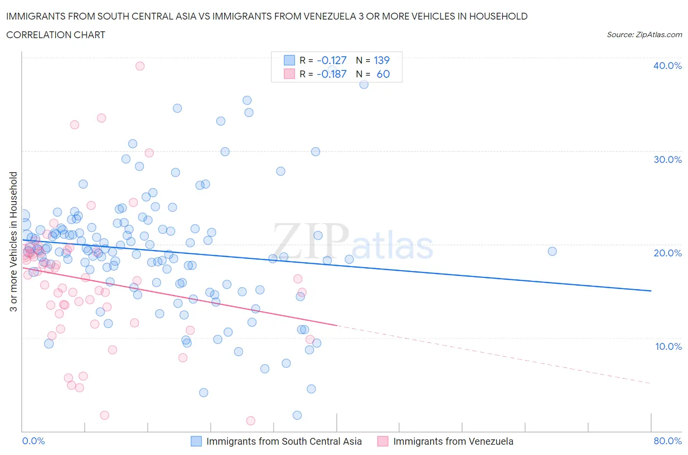 Immigrants from South Central Asia vs Immigrants from Venezuela 3 or more Vehicles in Household