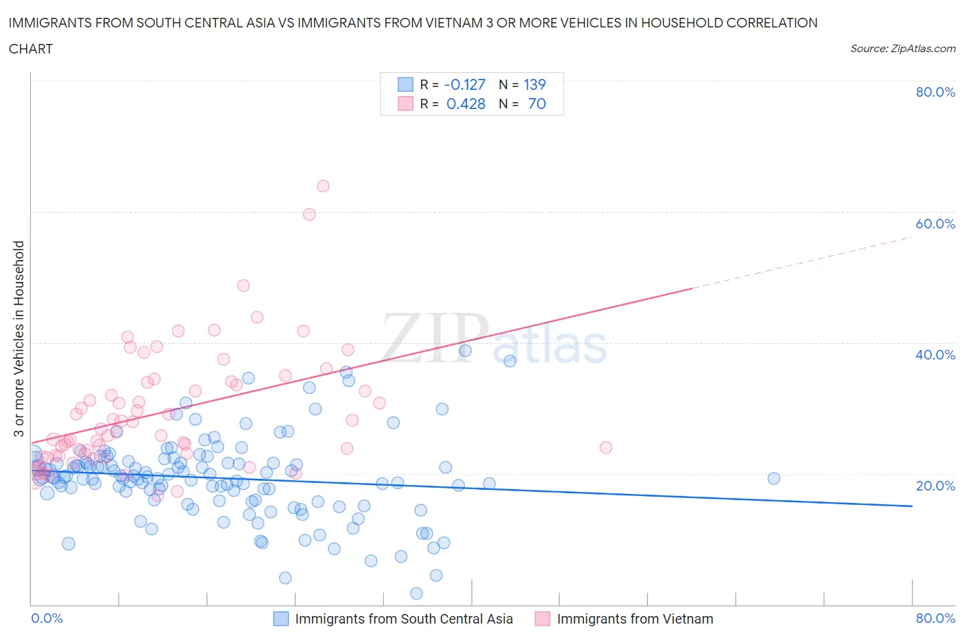 Immigrants from South Central Asia vs Immigrants from Vietnam 3 or more Vehicles in Household