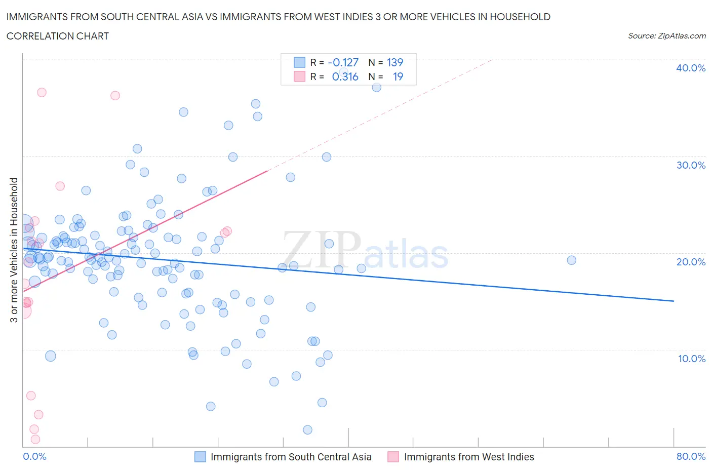 Immigrants from South Central Asia vs Immigrants from West Indies 3 or more Vehicles in Household