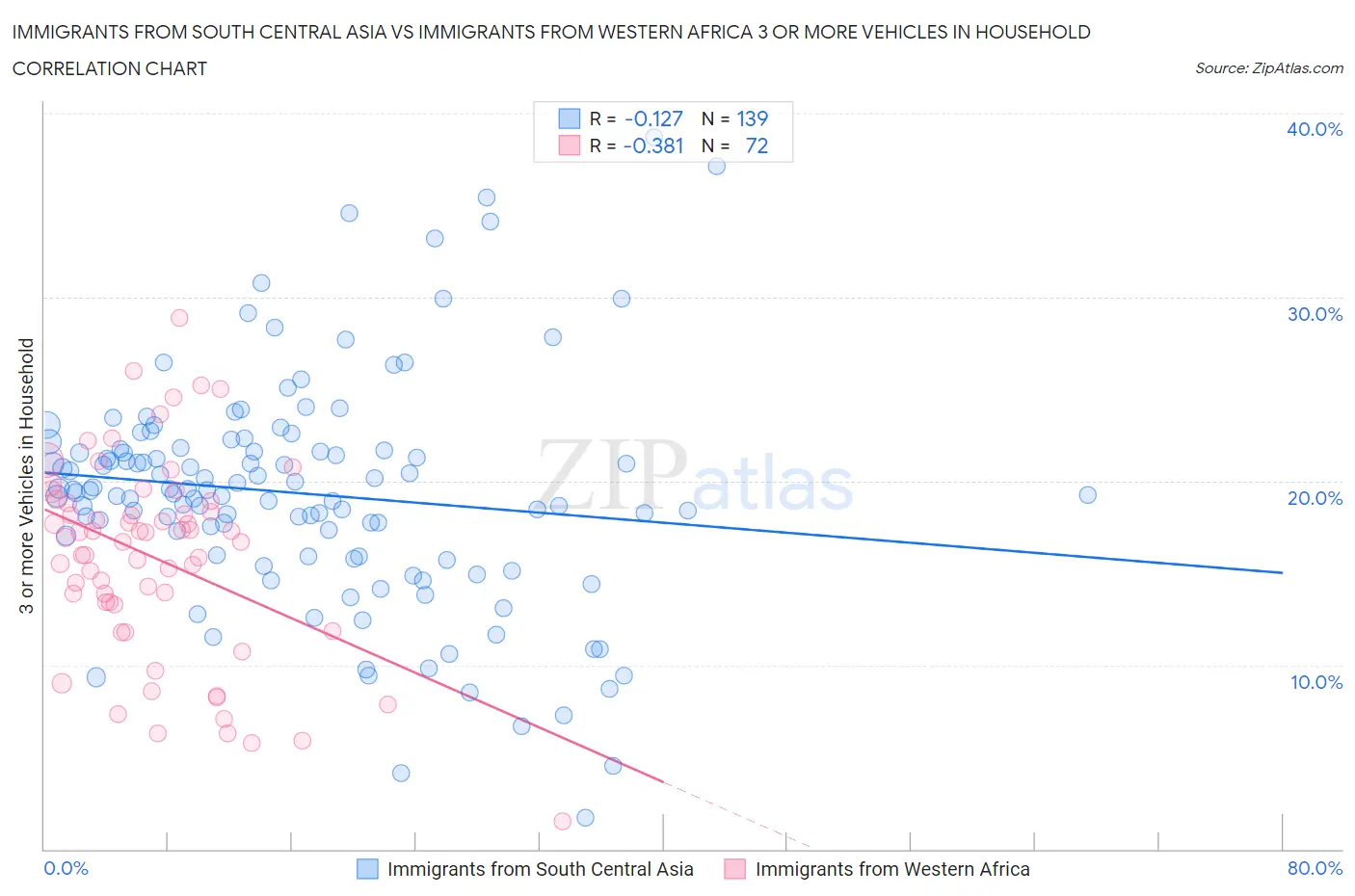 Immigrants from South Central Asia vs Immigrants from Western Africa 3 or more Vehicles in Household