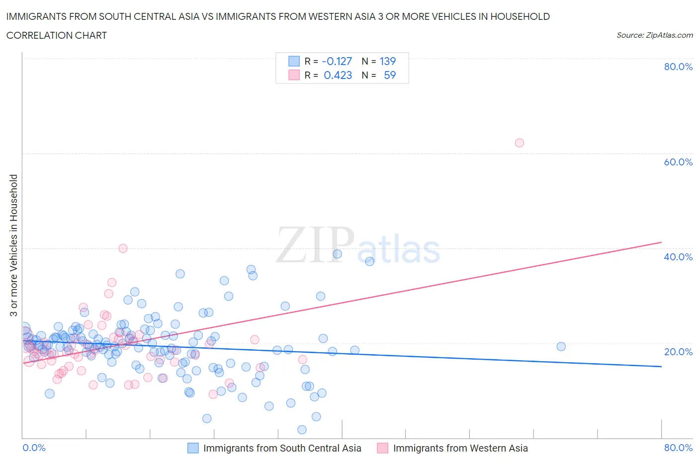 Immigrants from South Central Asia vs Immigrants from Western Asia 3 or more Vehicles in Household