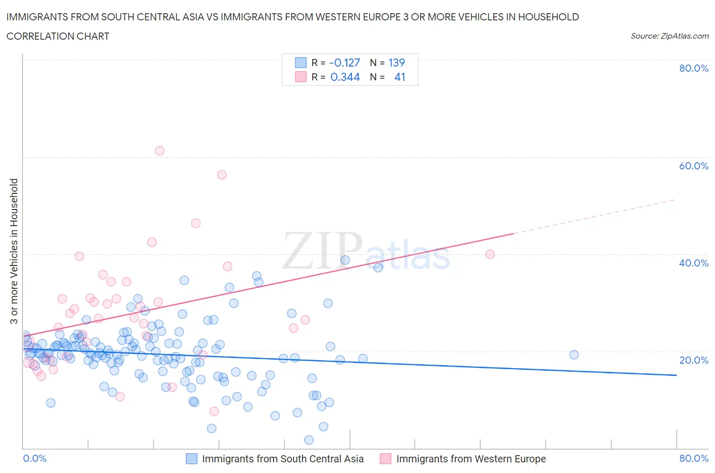 Immigrants from South Central Asia vs Immigrants from Western Europe 3 or more Vehicles in Household