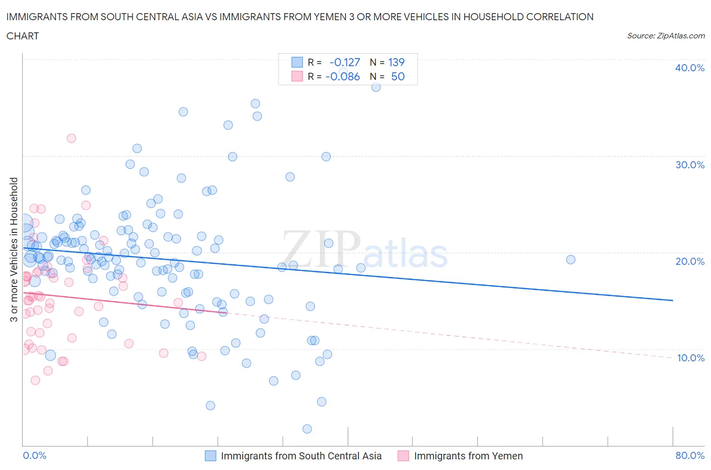 Immigrants from South Central Asia vs Immigrants from Yemen 3 or more Vehicles in Household