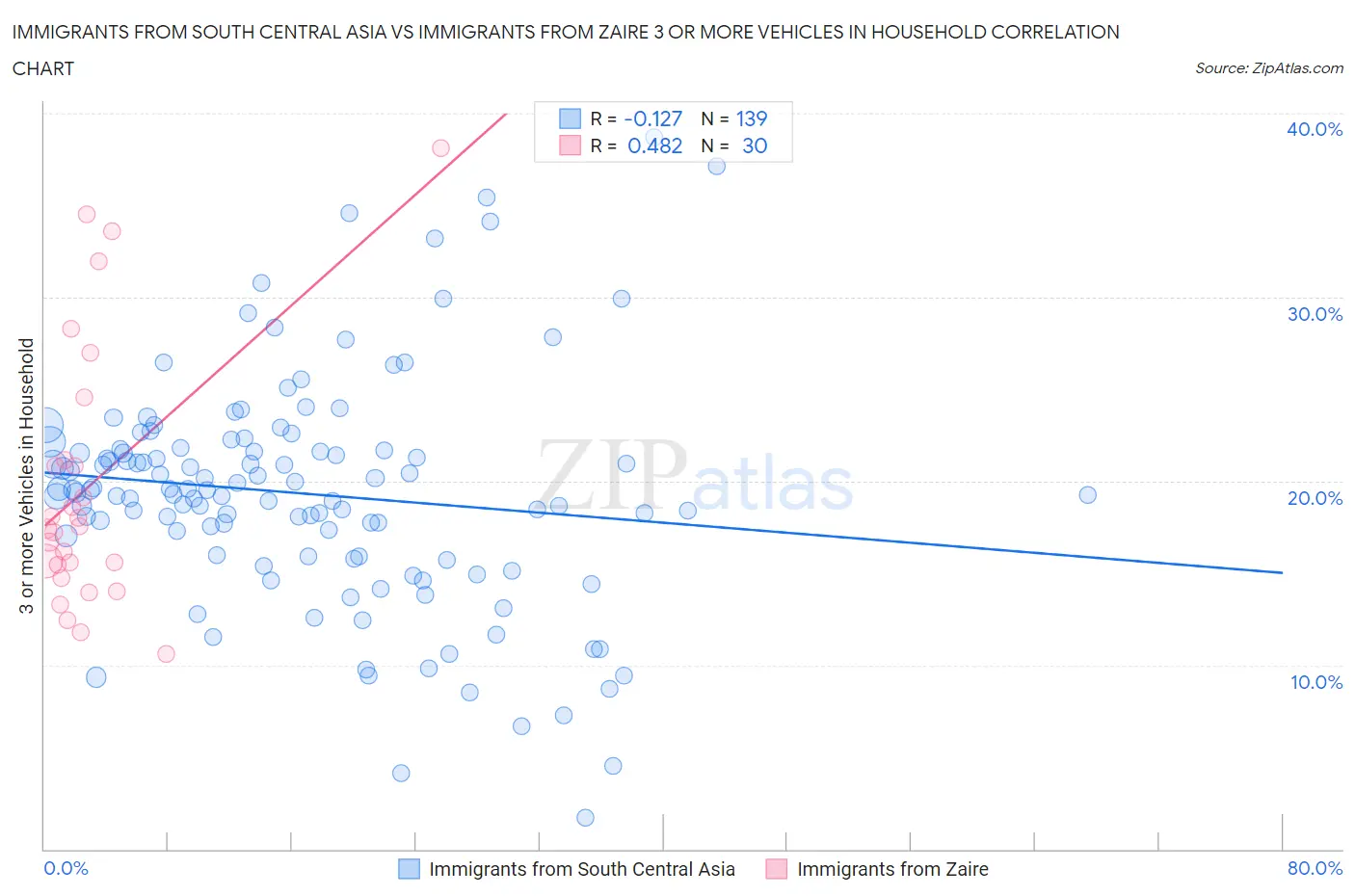 Immigrants from South Central Asia vs Immigrants from Zaire 3 or more Vehicles in Household