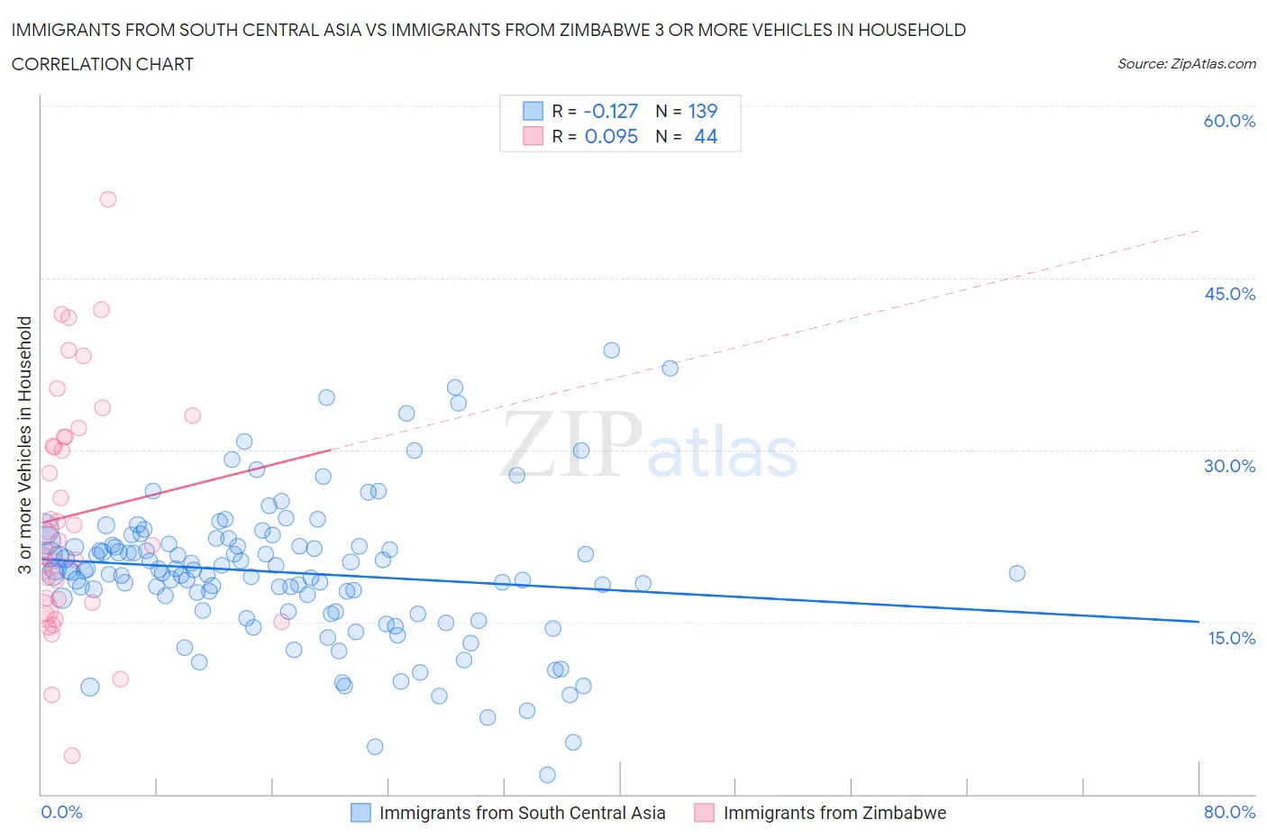 Immigrants from South Central Asia vs Immigrants from Zimbabwe 3 or more Vehicles in Household