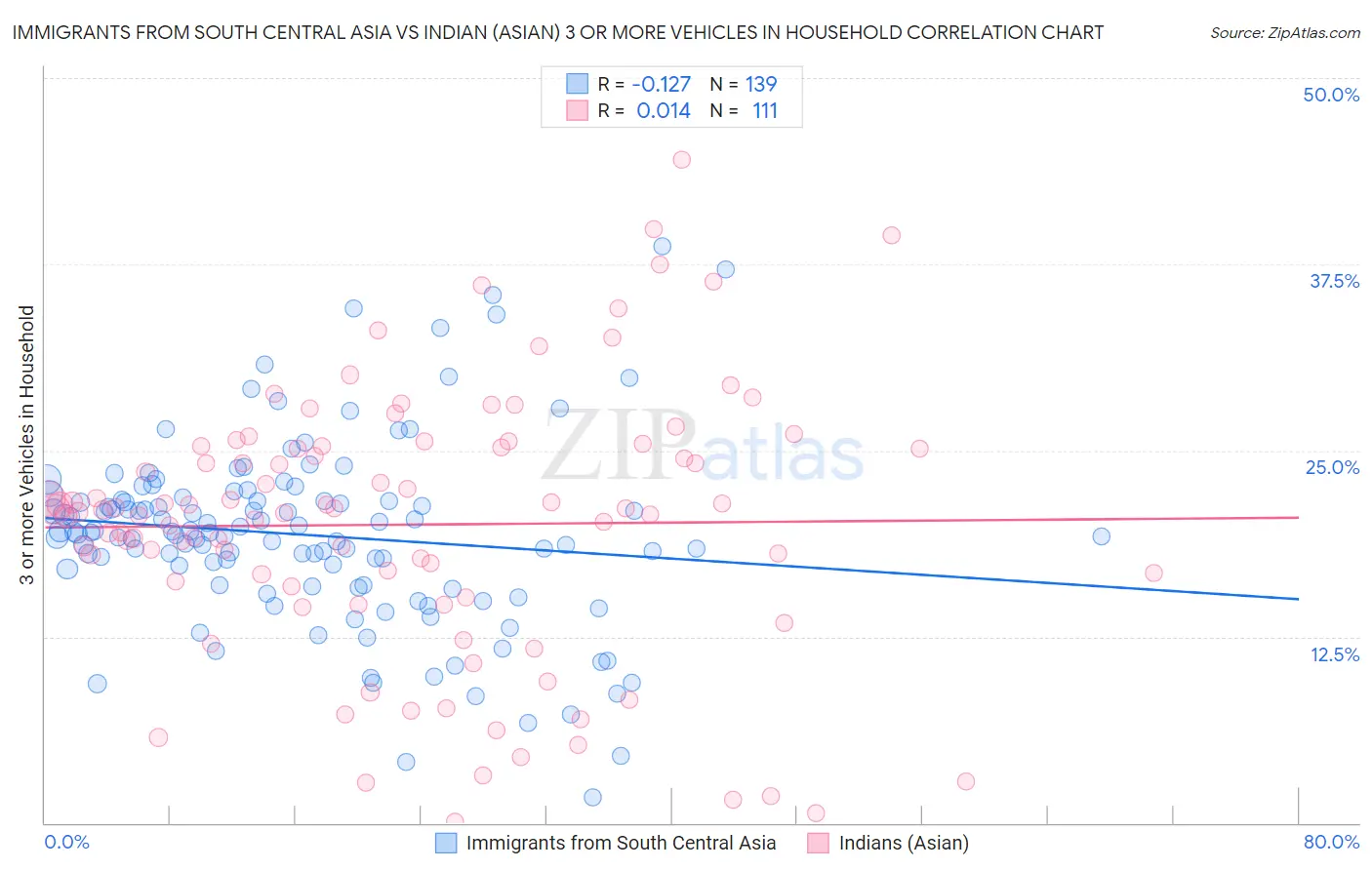 Immigrants from South Central Asia vs Indian (Asian) 3 or more Vehicles in Household