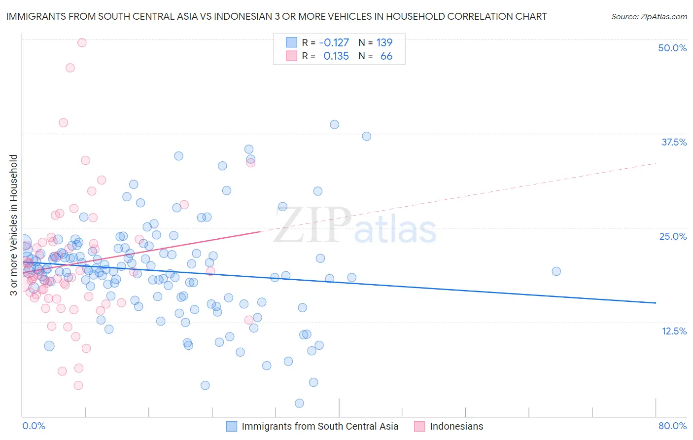 Immigrants from South Central Asia vs Indonesian 3 or more Vehicles in Household