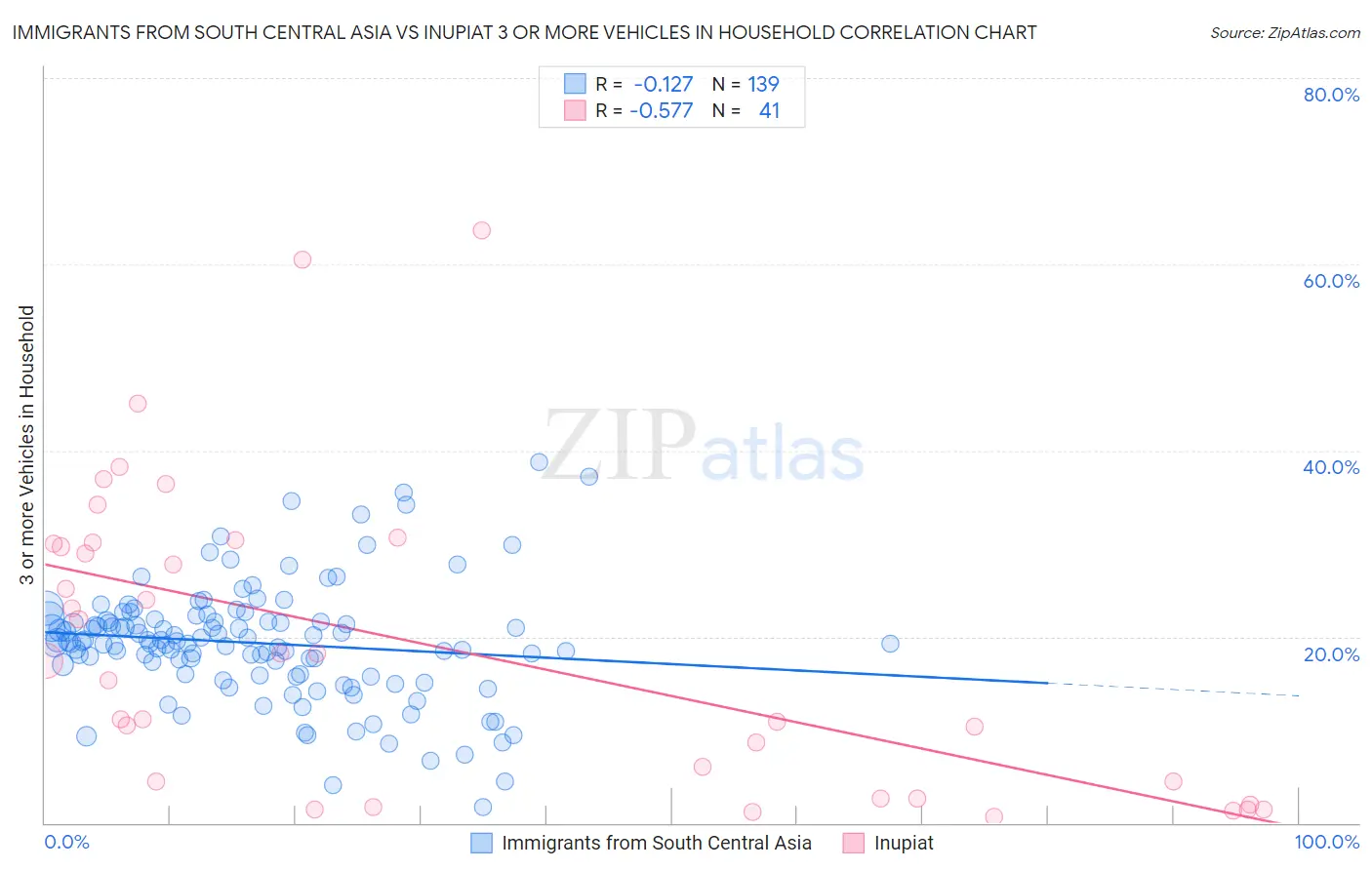 Immigrants from South Central Asia vs Inupiat 3 or more Vehicles in Household