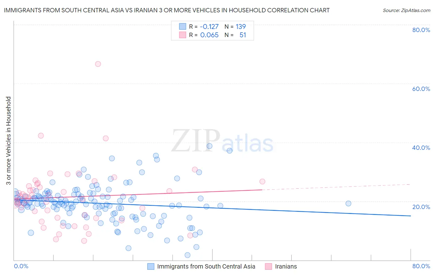 Immigrants from South Central Asia vs Iranian 3 or more Vehicles in Household