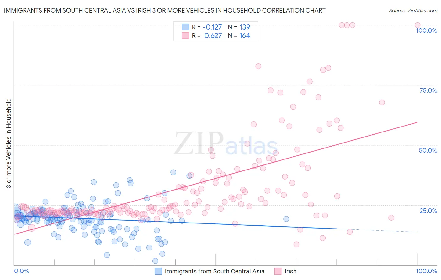 Immigrants from South Central Asia vs Irish 3 or more Vehicles in Household