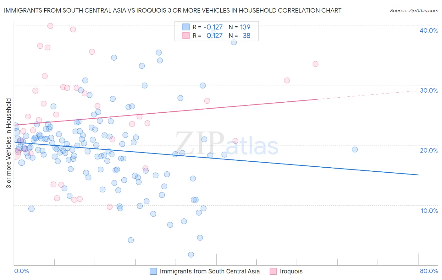 Immigrants from South Central Asia vs Iroquois 3 or more Vehicles in Household