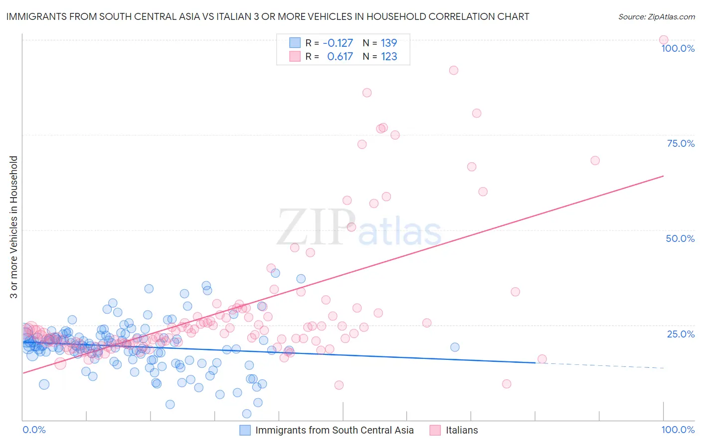 Immigrants from South Central Asia vs Italian 3 or more Vehicles in Household