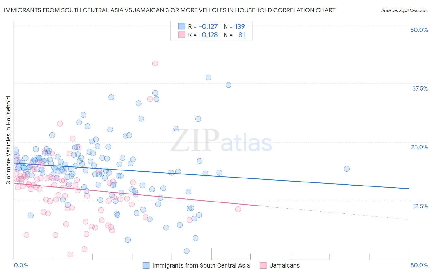 Immigrants from South Central Asia vs Jamaican 3 or more Vehicles in Household