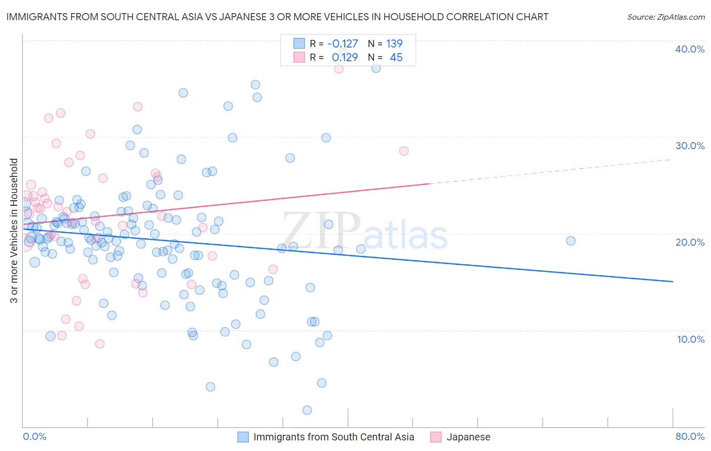 Immigrants from South Central Asia vs Japanese 3 or more Vehicles in Household