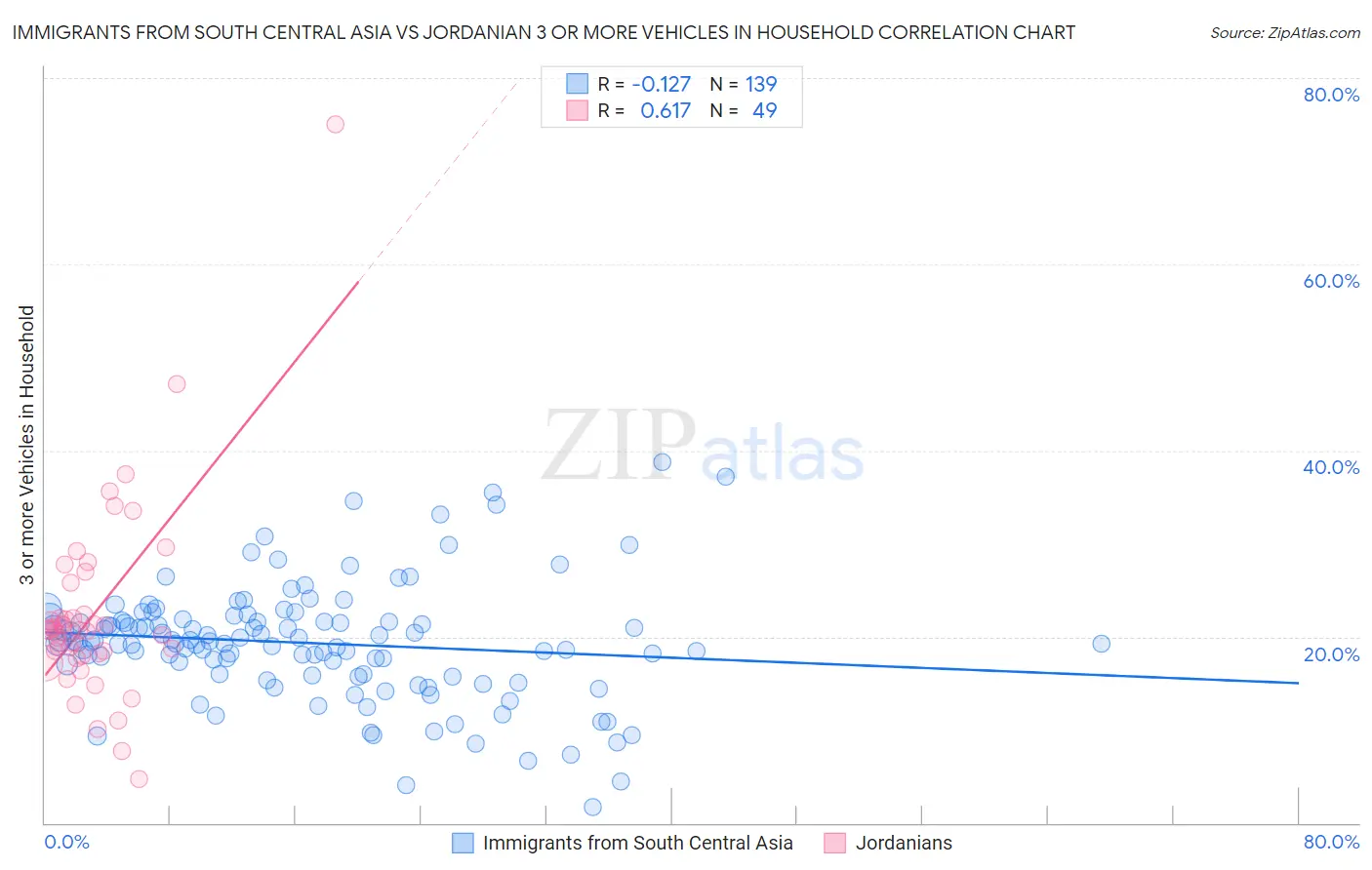 Immigrants from South Central Asia vs Jordanian 3 or more Vehicles in Household