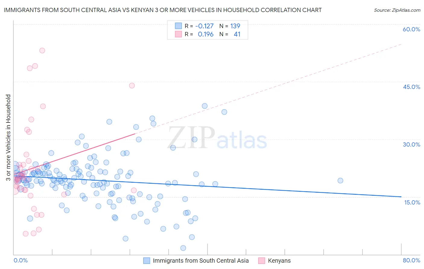 Immigrants from South Central Asia vs Kenyan 3 or more Vehicles in Household