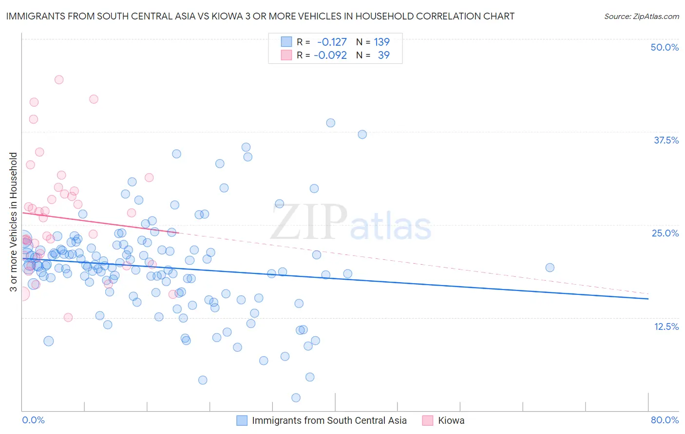 Immigrants from South Central Asia vs Kiowa 3 or more Vehicles in Household