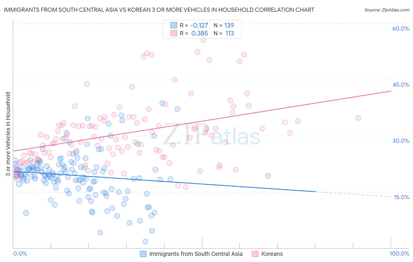 Immigrants from South Central Asia vs Korean 3 or more Vehicles in Household