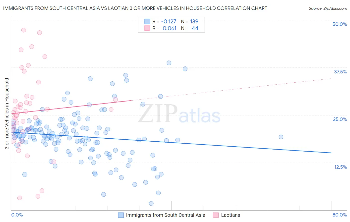 Immigrants from South Central Asia vs Laotian 3 or more Vehicles in Household