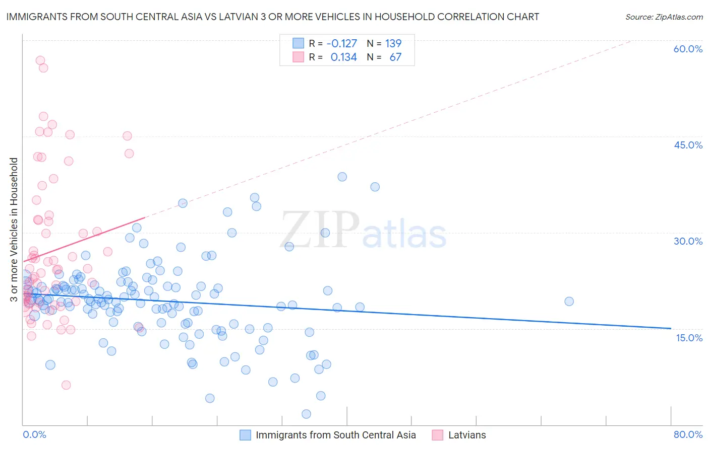 Immigrants from South Central Asia vs Latvian 3 or more Vehicles in Household