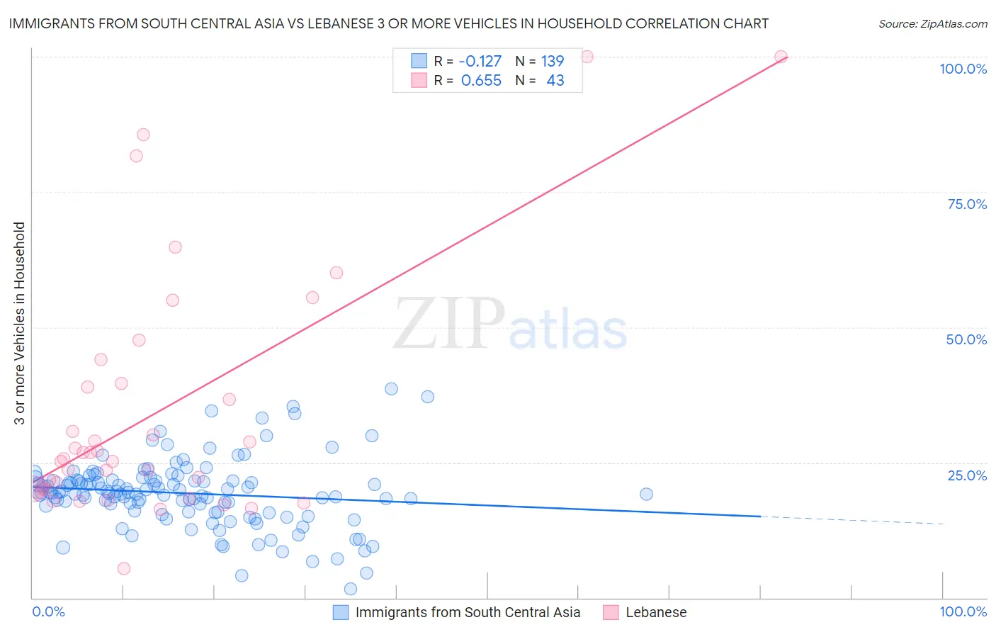 Immigrants from South Central Asia vs Lebanese 3 or more Vehicles in Household