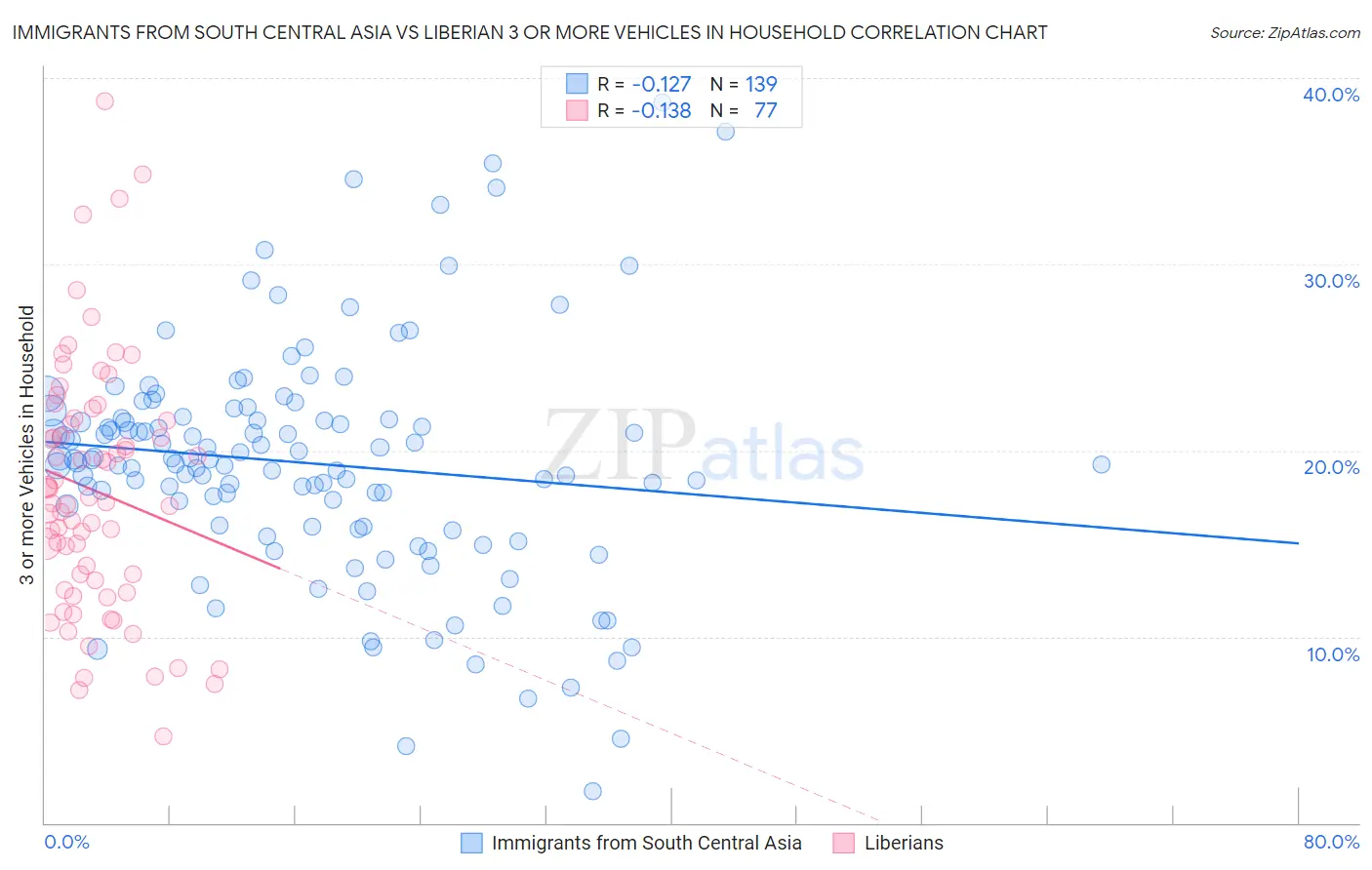 Immigrants from South Central Asia vs Liberian 3 or more Vehicles in Household