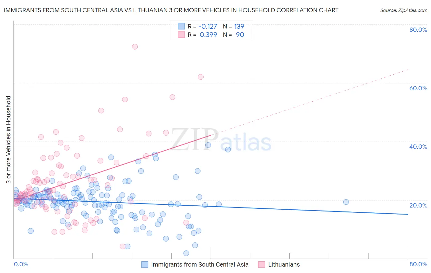 Immigrants from South Central Asia vs Lithuanian 3 or more Vehicles in Household