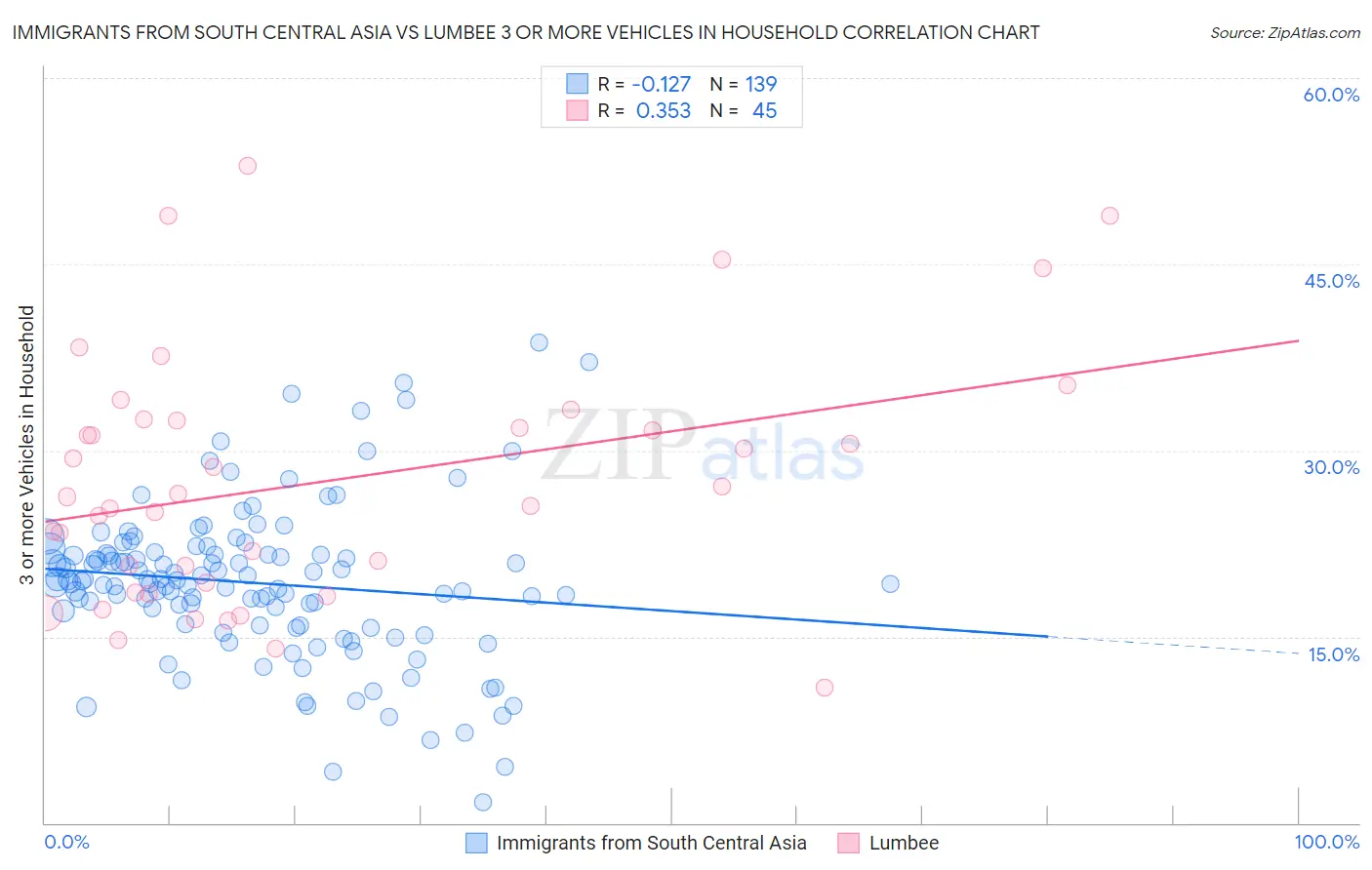 Immigrants from South Central Asia vs Lumbee 3 or more Vehicles in Household
