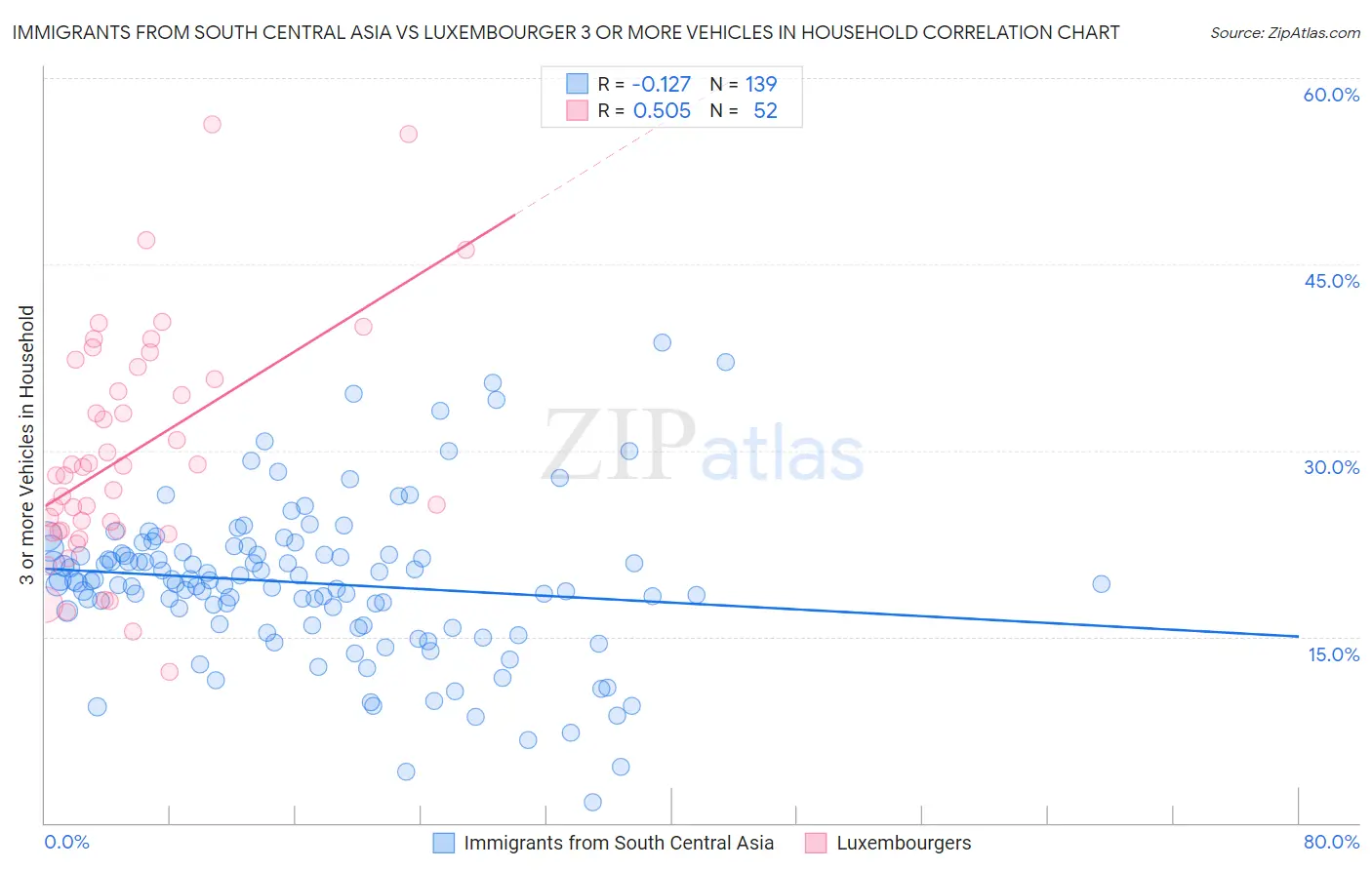 Immigrants from South Central Asia vs Luxembourger 3 or more Vehicles in Household