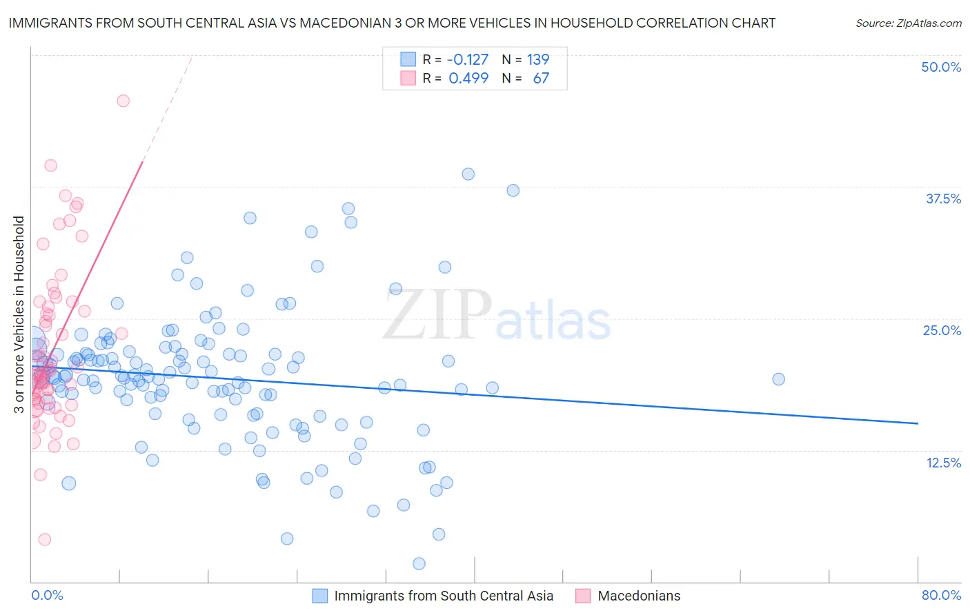 Immigrants from South Central Asia vs Macedonian 3 or more Vehicles in Household