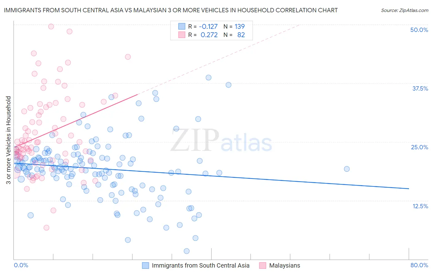 Immigrants from South Central Asia vs Malaysian 3 or more Vehicles in Household