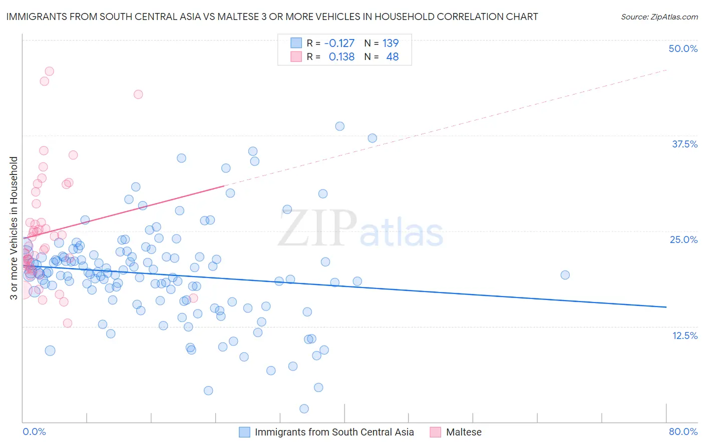 Immigrants from South Central Asia vs Maltese 3 or more Vehicles in Household