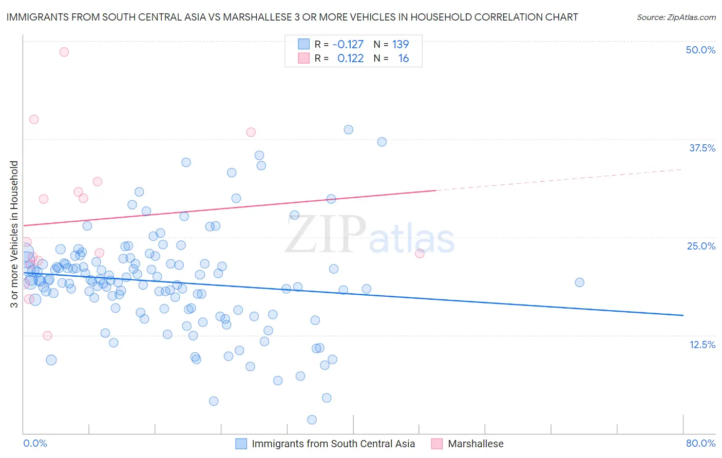 Immigrants from South Central Asia vs Marshallese 3 or more Vehicles in Household