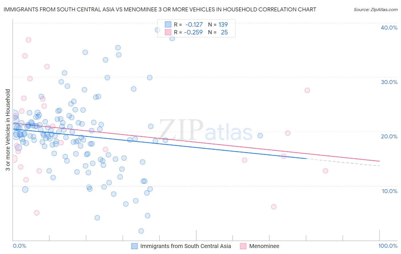 Immigrants from South Central Asia vs Menominee 3 or more Vehicles in Household