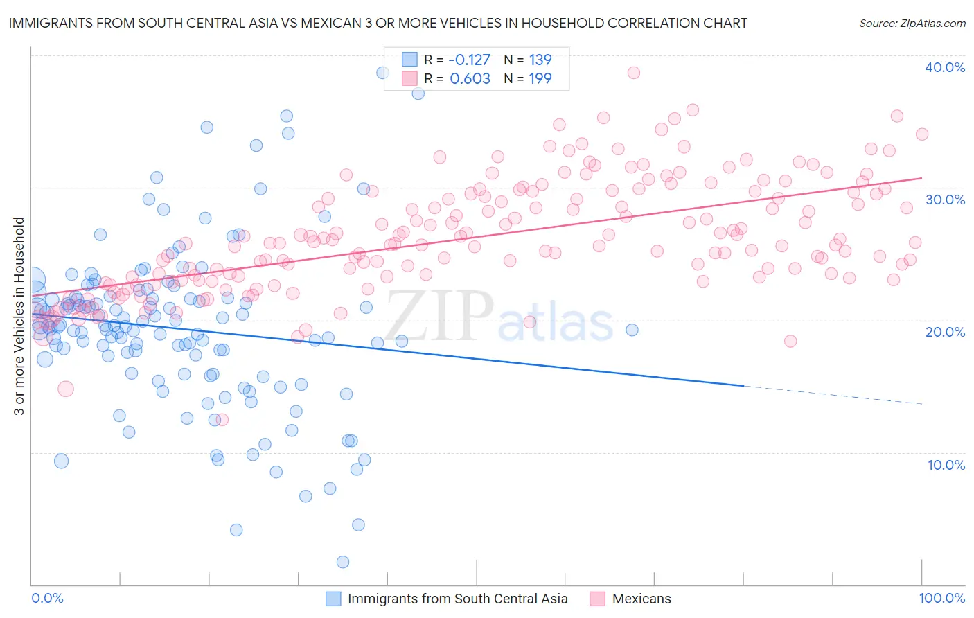 Immigrants from South Central Asia vs Mexican 3 or more Vehicles in Household