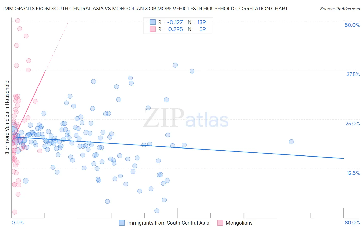 Immigrants from South Central Asia vs Mongolian 3 or more Vehicles in Household