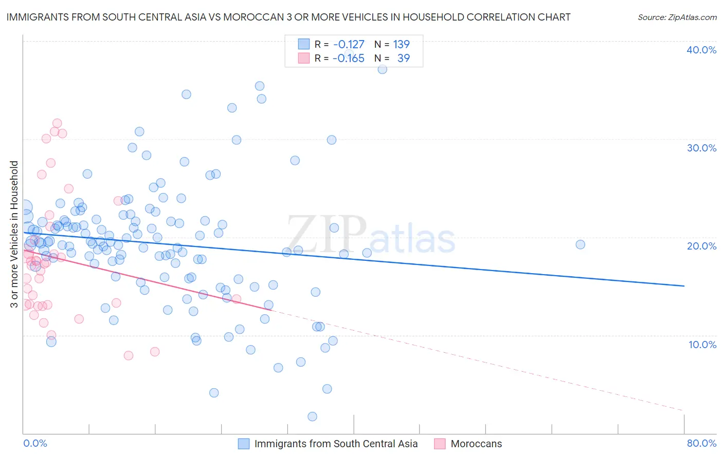 Immigrants from South Central Asia vs Moroccan 3 or more Vehicles in Household