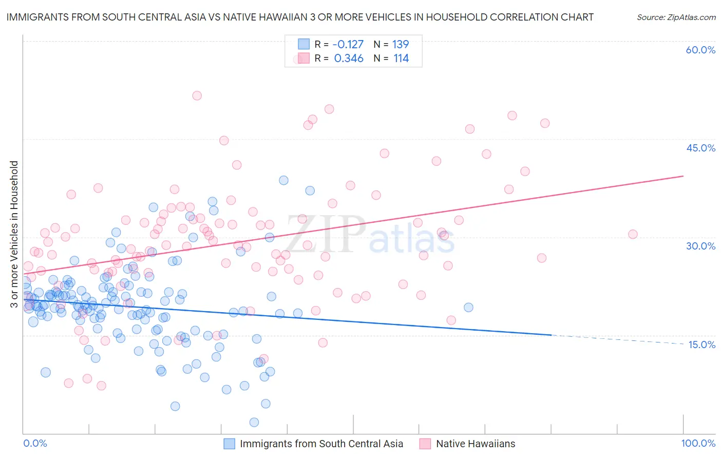 Immigrants from South Central Asia vs Native Hawaiian 3 or more Vehicles in Household