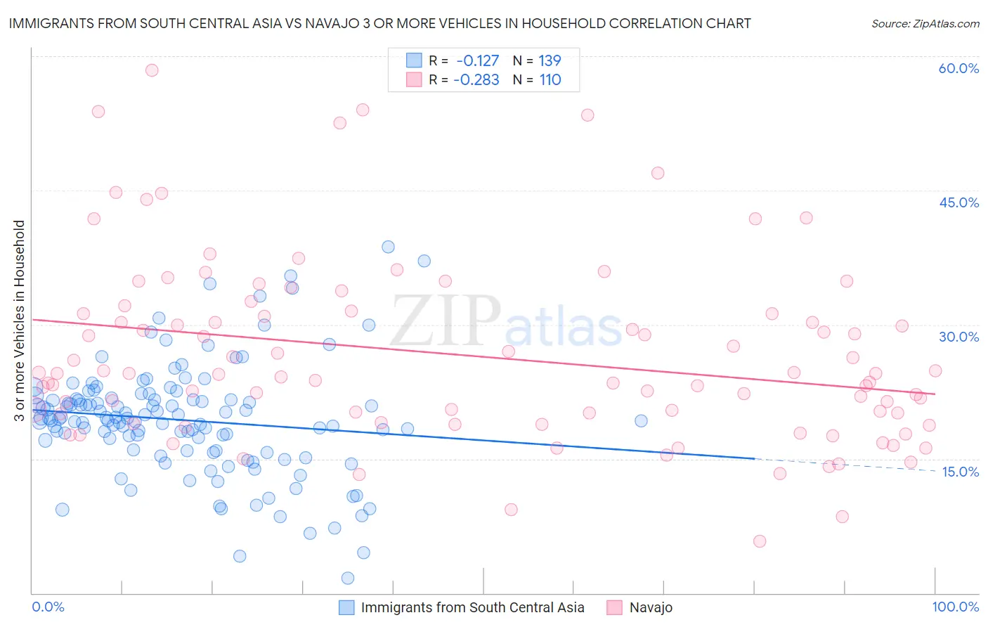 Immigrants from South Central Asia vs Navajo 3 or more Vehicles in Household