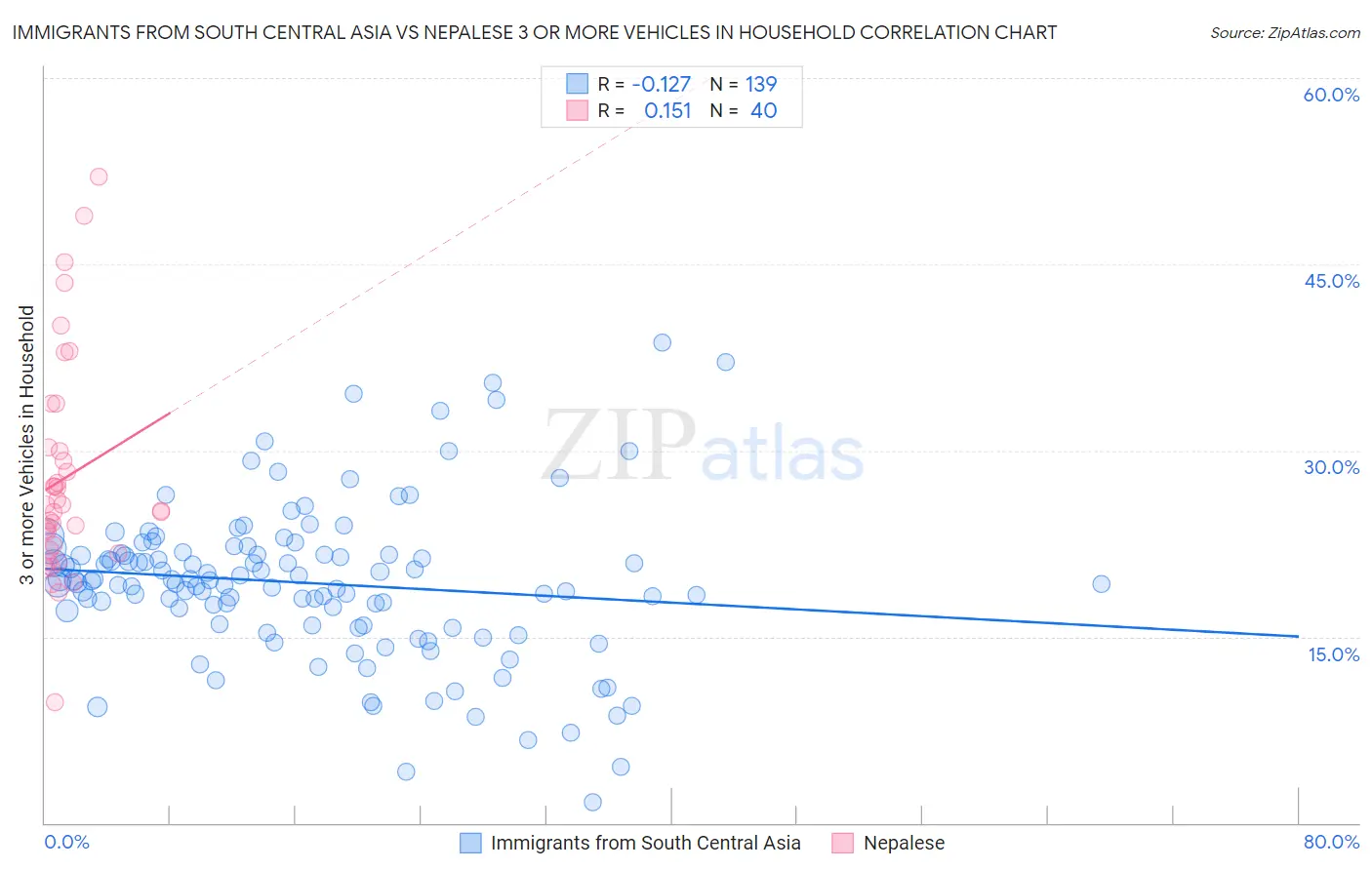 Immigrants from South Central Asia vs Nepalese 3 or more Vehicles in Household