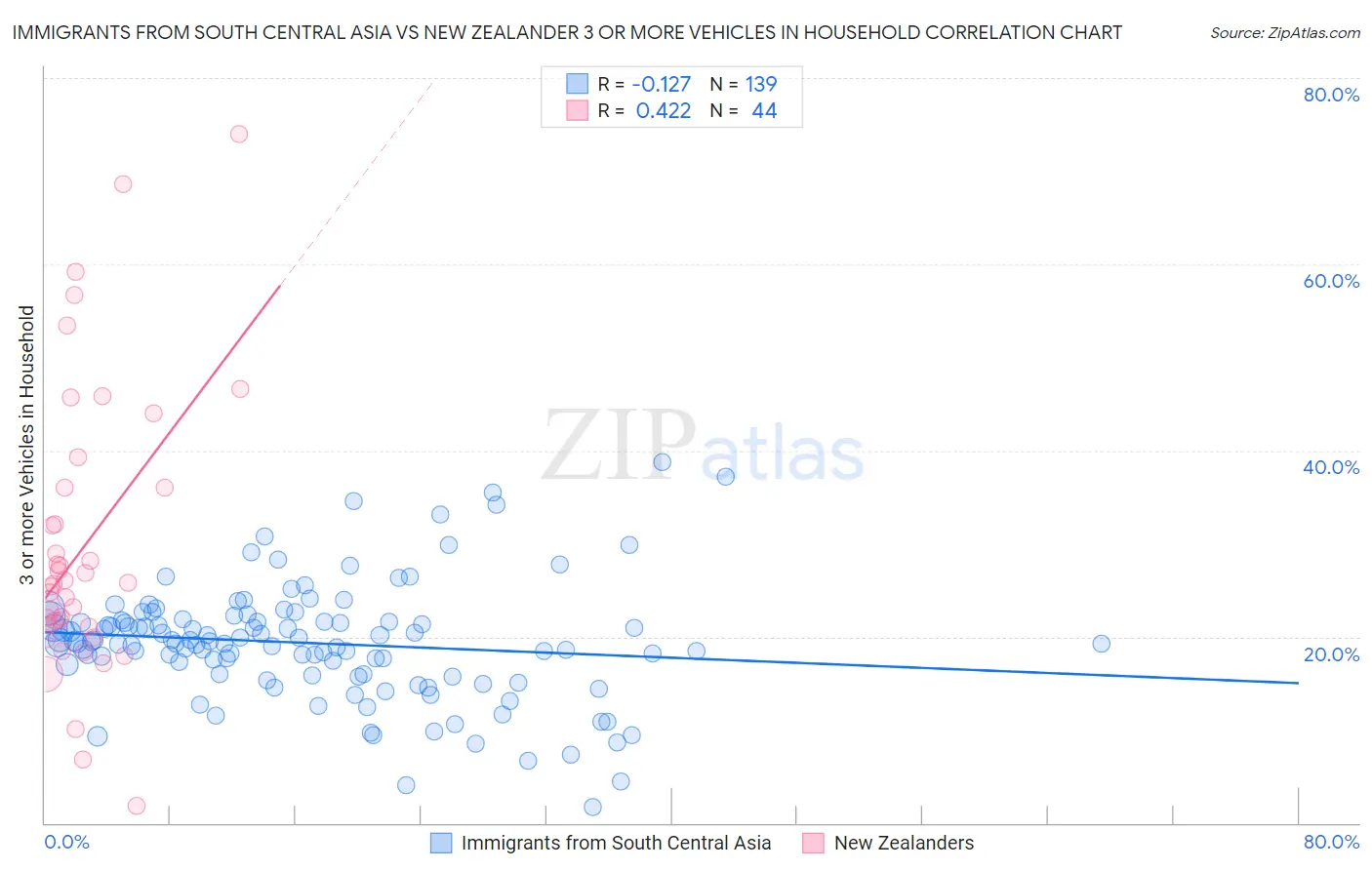 Immigrants from South Central Asia vs New Zealander 3 or more Vehicles in Household