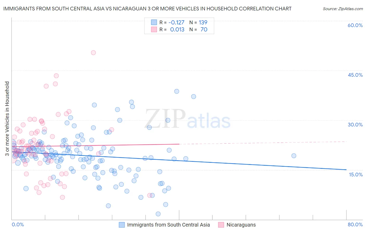 Immigrants from South Central Asia vs Nicaraguan 3 or more Vehicles in Household